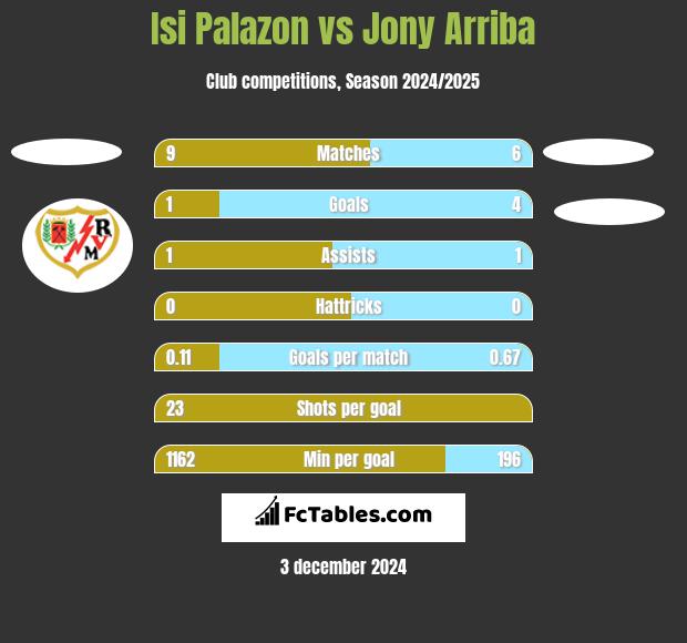 Isi Palazon vs Jony Arriba h2h player stats