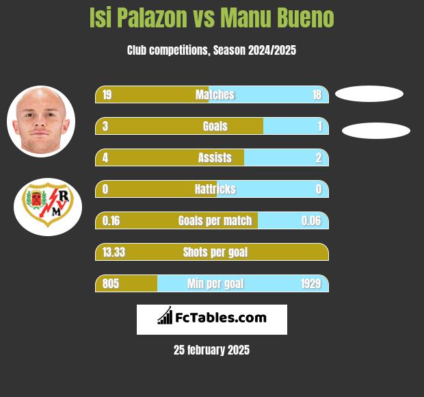 Isi Palazon vs Manu Bueno h2h player stats