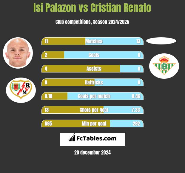 Isi Palazon vs Cristian Renato h2h player stats