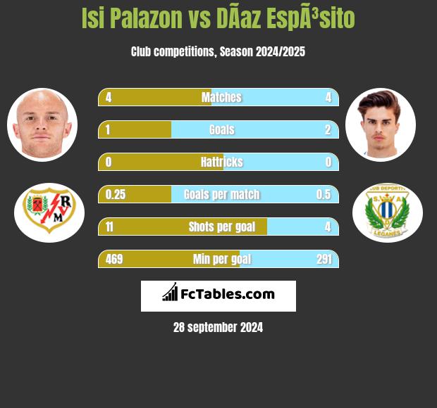 Isi Palazon vs DÃ­az EspÃ³sito h2h player stats