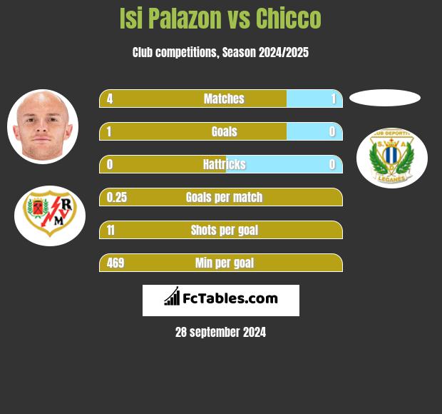 Isi Palazon vs Chicco h2h player stats