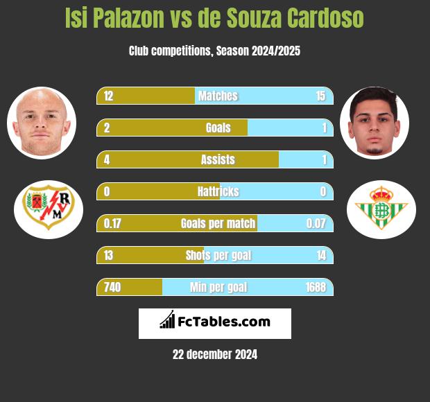 Isi Palazon vs de Souza Cardoso h2h player stats