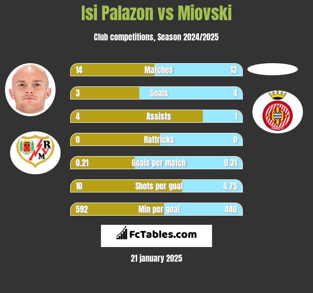 Isi Palazon vs Miovski h2h player stats