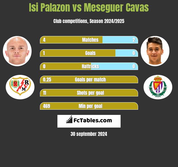 Isi Palazon vs Meseguer Cavas h2h player stats