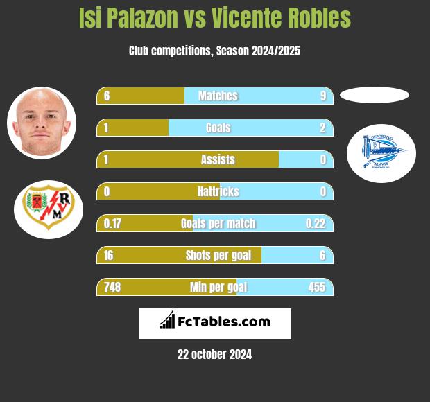 Isi Palazon vs Vicente Robles h2h player stats