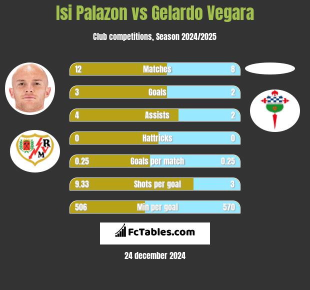 Isi Palazon vs Gelardo Vegara h2h player stats