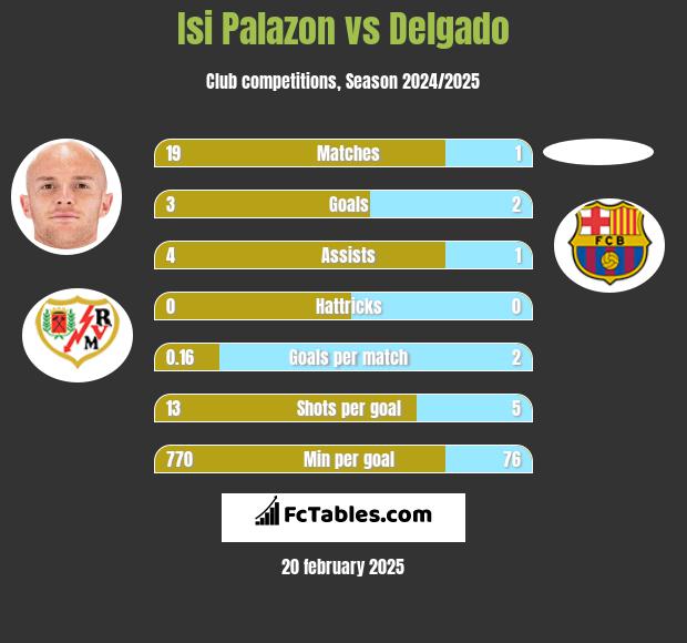 Isi Palazon vs Delgado h2h player stats