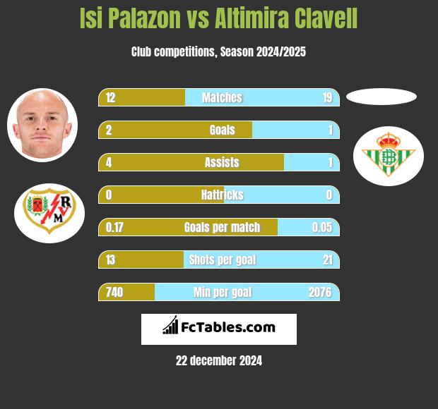 Isi Palazon vs Altimira Clavell h2h player stats