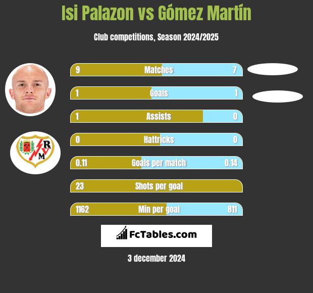 Isi Palazon vs Gómez Martín h2h player stats