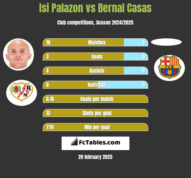 Isi Palazon vs Bernal Casas h2h player stats