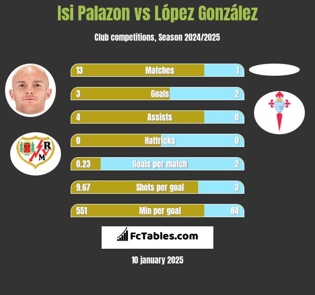 Isi Palazon vs López González h2h player stats