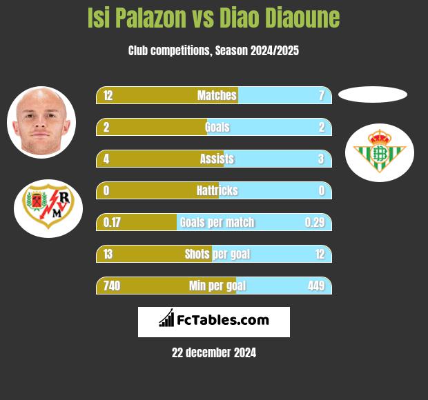 Isi Palazon vs Diao Diaoune h2h player stats