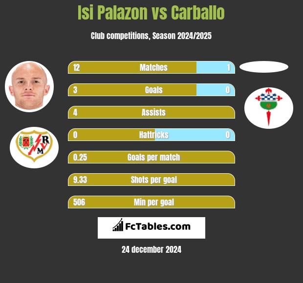 Isi Palazon vs Carballo h2h player stats