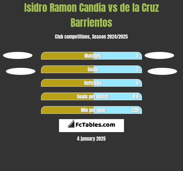 Isidro Ramon Candia vs de la Cruz Barrientos h2h player stats