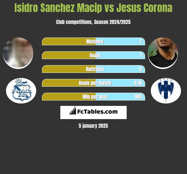 Isidro Sanchez Macip vs Jesus Corona h2h player stats