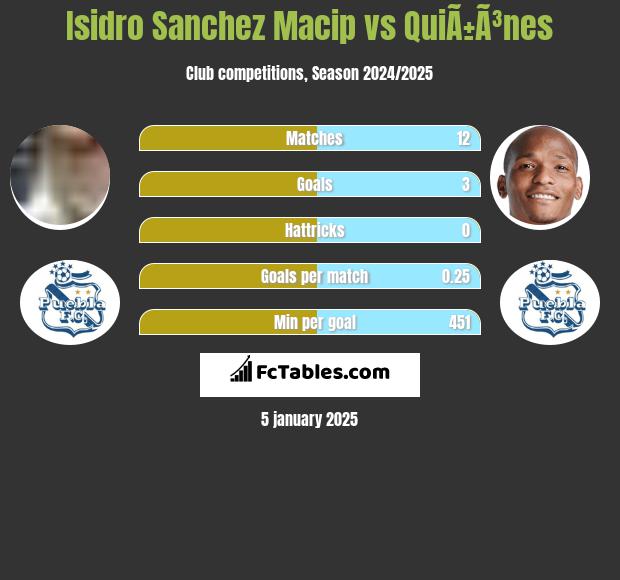 Isidro Sanchez Macip vs QuiÃ±Ã³nes h2h player stats