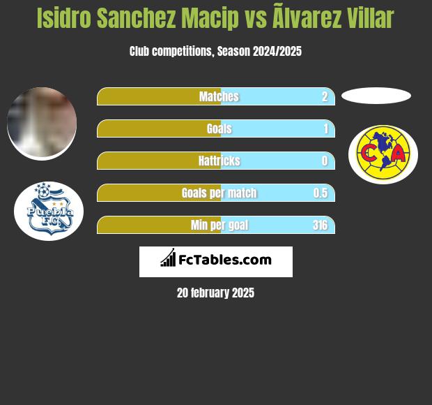 Isidro Sanchez Macip vs Ãlvarez Villar h2h player stats