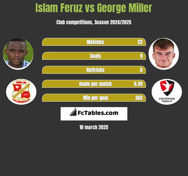 Islam Feruz vs George Miller h2h player stats