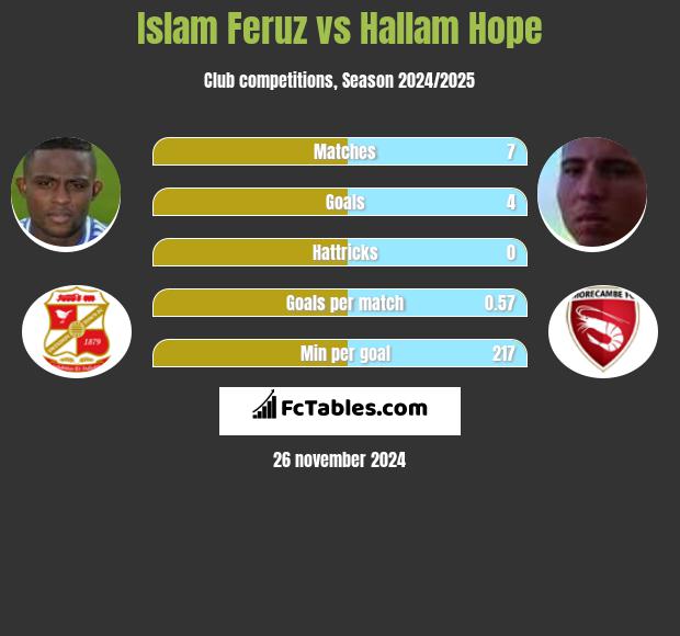 Islam Feruz vs Hallam Hope h2h player stats