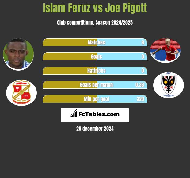 Islam Feruz vs Joe Pigott h2h player stats