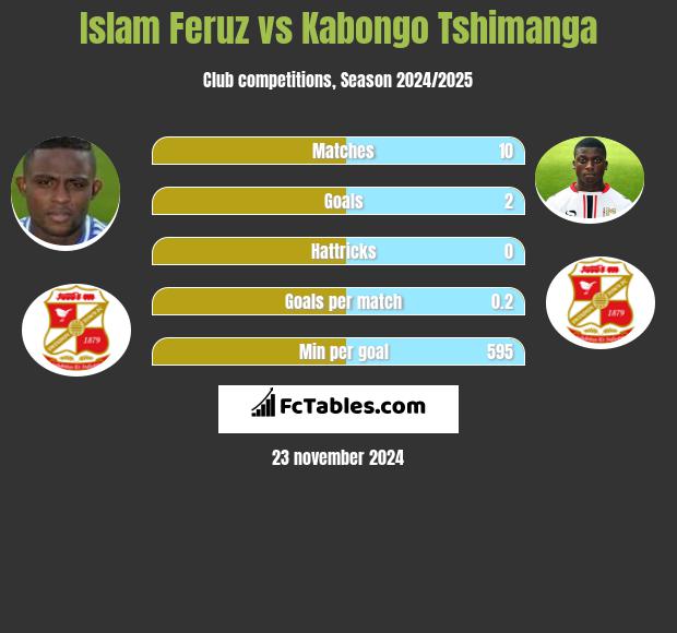 Islam Feruz vs Kabongo Tshimanga h2h player stats