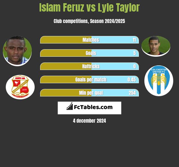 Islam Feruz vs Lyle Taylor h2h player stats