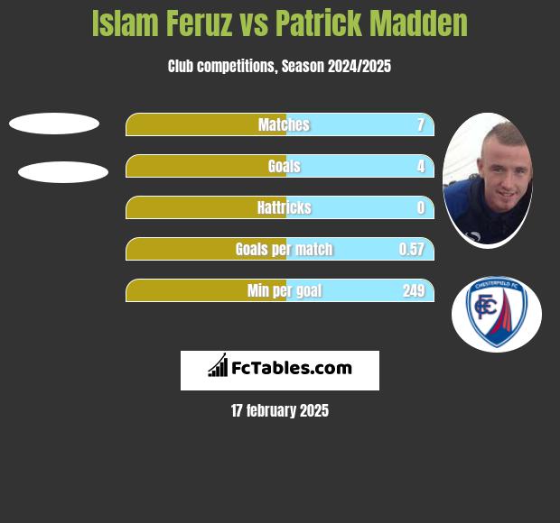 Islam Feruz vs Patrick Madden h2h player stats