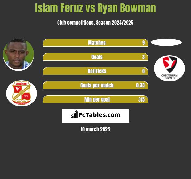 Islam Feruz vs Ryan Bowman h2h player stats