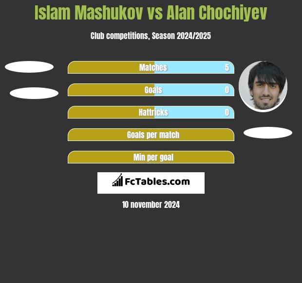 Islam Mashukov vs Alan Chochiyev h2h player stats