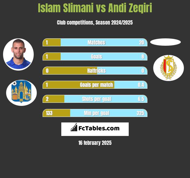 Islam Slimani vs Andi Zeqiri h2h player stats