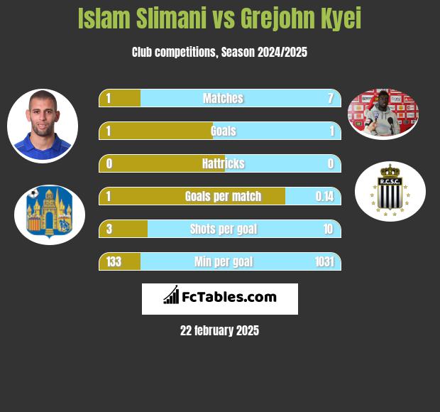 Islam Slimani vs Grejohn Kyei h2h player stats