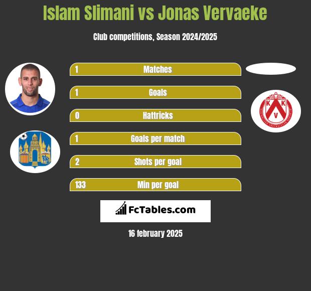 Islam Slimani vs Jonas Vervaeke h2h player stats