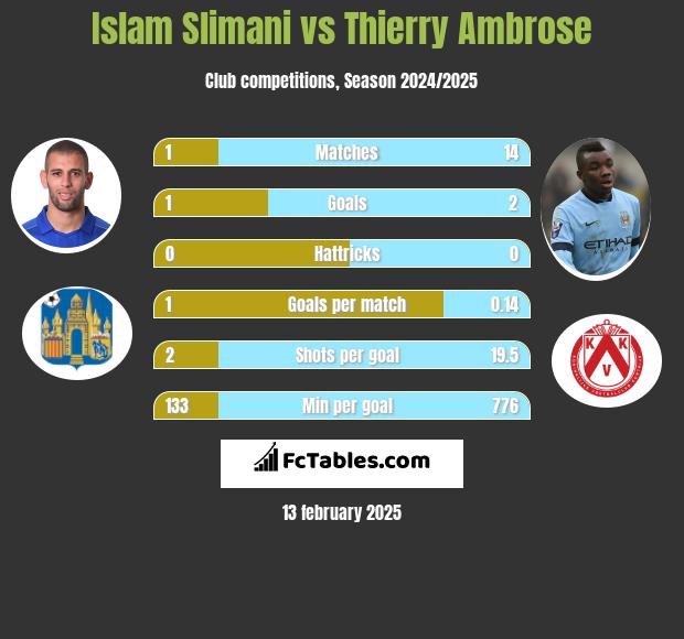 Islam Slimani vs Thierry Ambrose h2h player stats