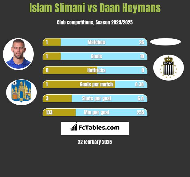 Islam Slimani vs Daan Heymans h2h player stats