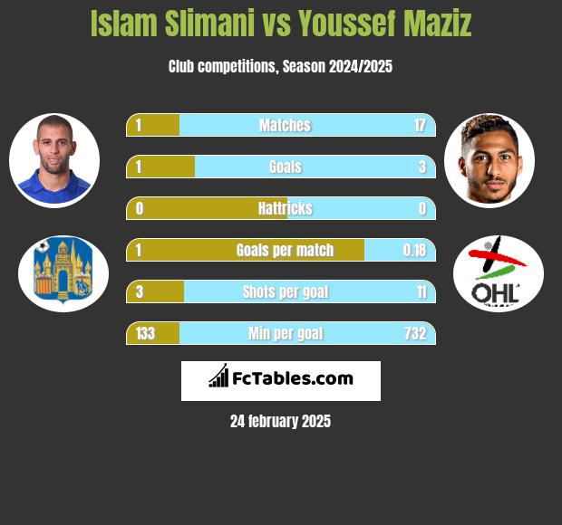 Islam Slimani vs Youssef Maziz h2h player stats