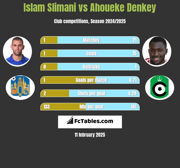 Islam Slimani vs Ahoueke Denkey h2h player stats