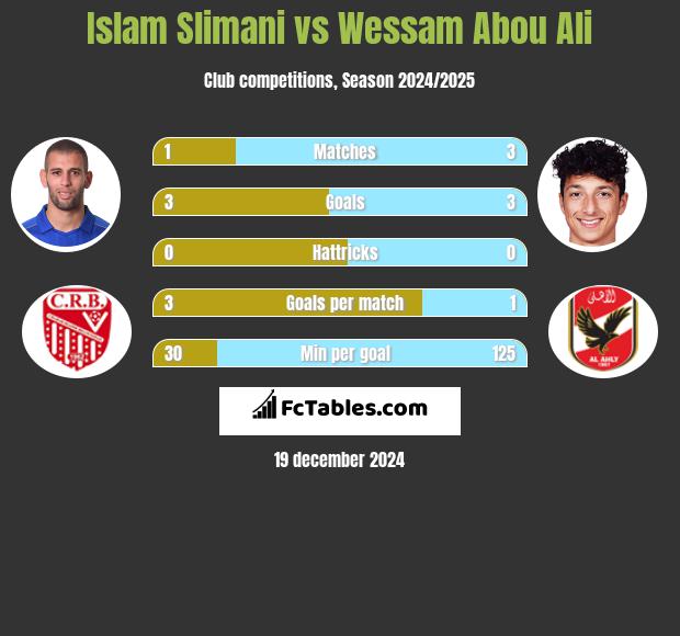 Islam Slimani vs Wessam Abou Ali h2h player stats