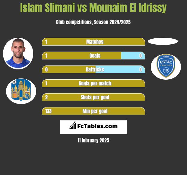 Islam Slimani vs Mounaim El Idrissy h2h player stats