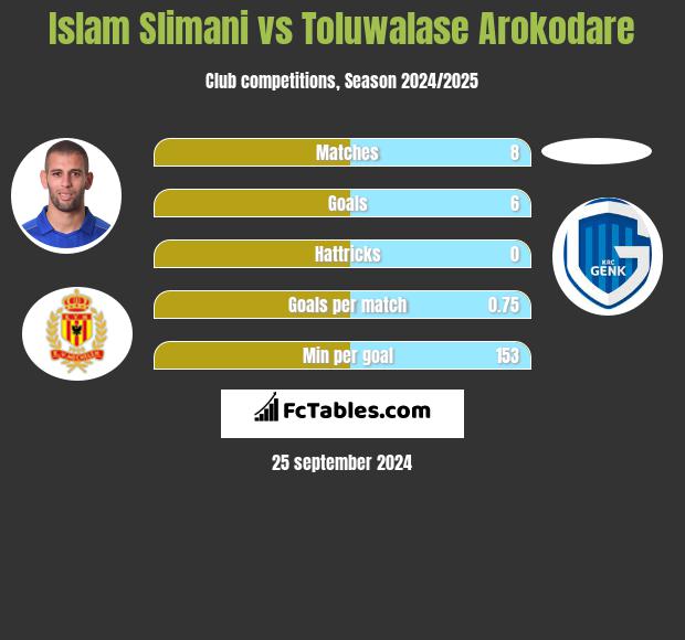 Islam Slimani vs Toluwalase Arokodare h2h player stats