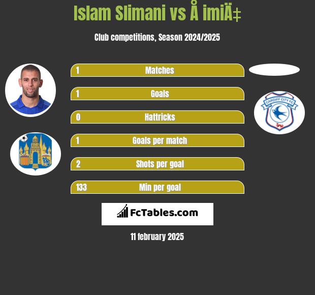 Islam Slimani vs Å imiÄ‡ h2h player stats