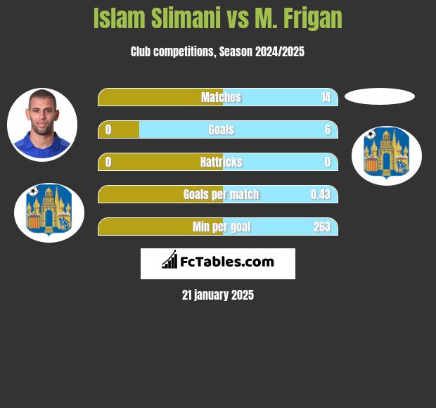 Islam Slimani vs M. Frigan h2h player stats