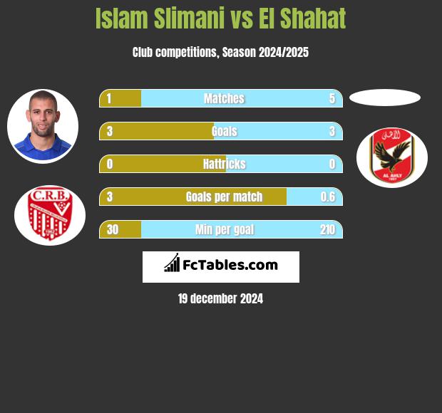 Islam Slimani vs El Shahat h2h player stats