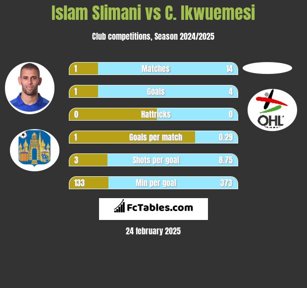 Islam Slimani vs C. Ikwuemesi h2h player stats