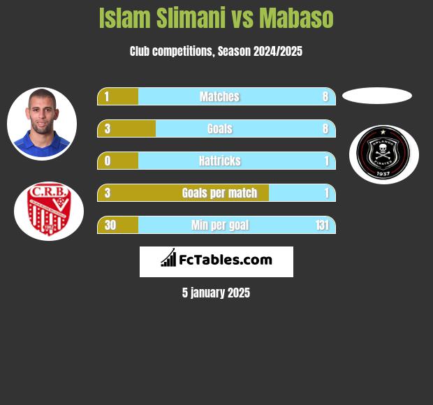 Islam Slimani vs Mabaso h2h player stats