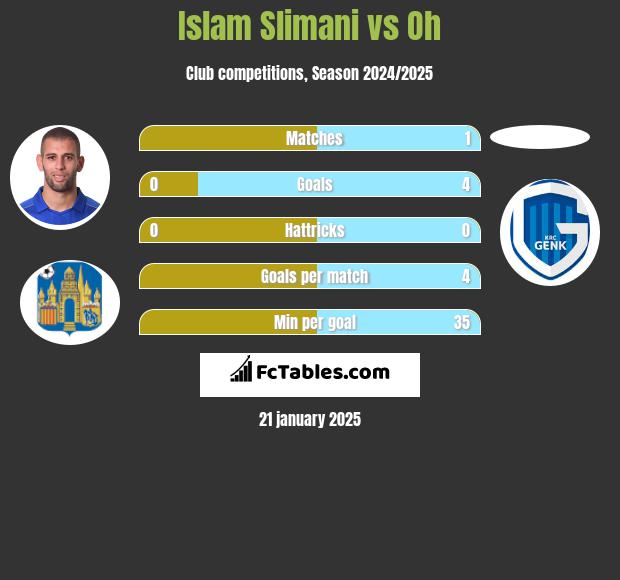 Islam Slimani vs Oh h2h player stats