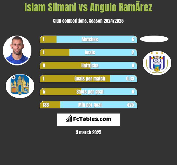 Islam Slimani vs Angulo RamÃ­rez h2h player stats