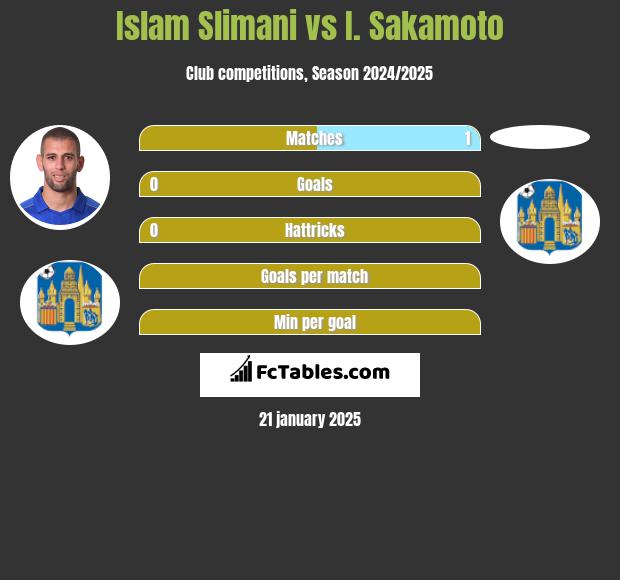 Islam Slimani vs I. Sakamoto h2h player stats