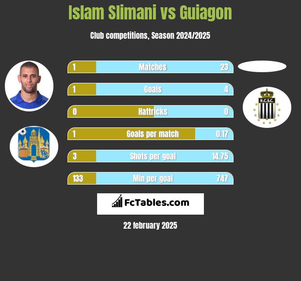 Islam Slimani vs Guiagon h2h player stats