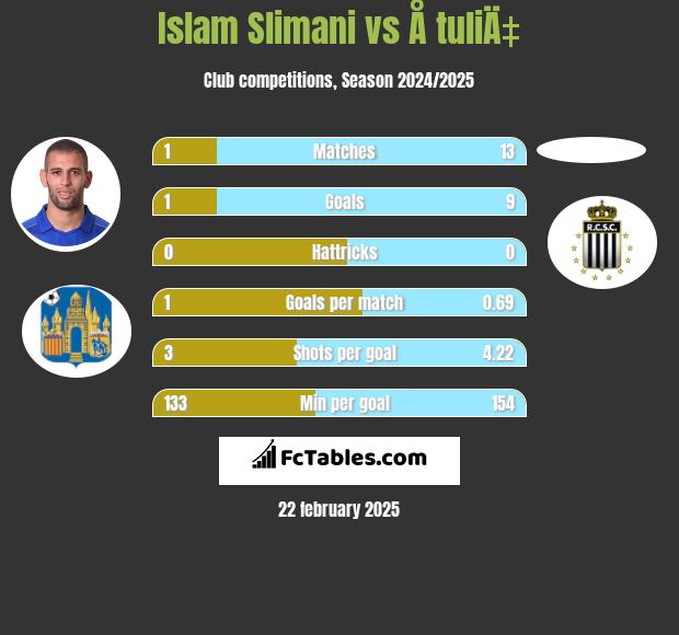 Islam Slimani vs Å tuliÄ‡ h2h player stats