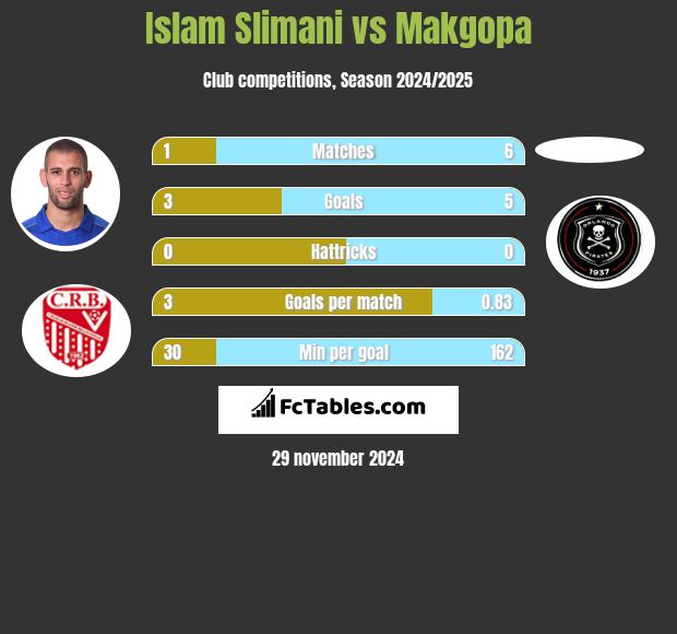 Islam Slimani vs Makgopa h2h player stats